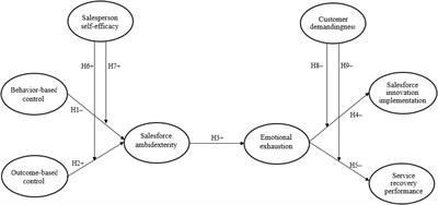 Frontiers Unleashing the mechanism among salesforce control